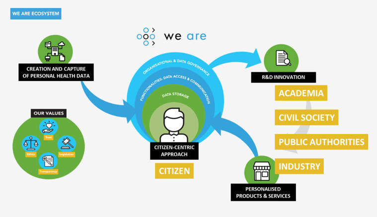 We Are citizens share personal health data