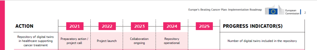 number of digital twins