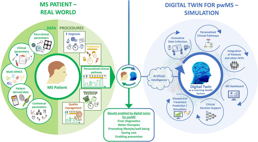 digital twin simulation MS